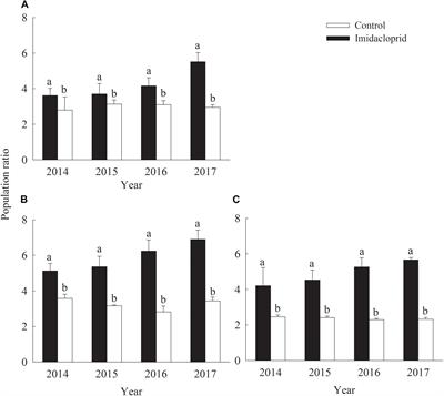 Population Numbers and Physiological Response of an Invasive and Native Thrip Species Following Repeated Exposure to Imidacloprid